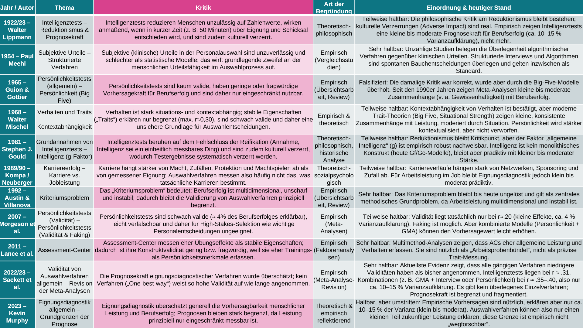 100 Jahre Kritiken der Personalauswahl